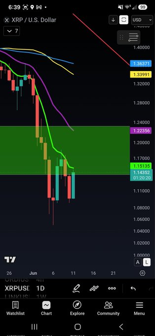The image features a phone screen displaying a scatter plot of cryptocurrency prices, specifically focusing on XRP (XRP US Dollar). The price chart shows fluctuations over time with peaks and valleys indicating changes in value. Alongside the data, there are icons present, such as a camera icon to capture the moment, a pen icon for a word processing tool, and other symbols that may be relevant to analyzing or discussing the cryptocurrency market trends. The phone screen also indicates a live discussion about XRP taking place on an app named "XTRA", suggesting that people are actively participating in this conversation.