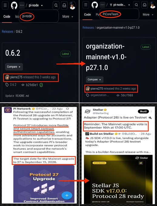 A composite of screenshots showing GitHub repositories for "pi-node" v0.6.2 and "organization-mainnet-v1.0-p27.1.0" by pierre275, alongside tweets from Pi Network and Stellar announcing the Protocol 27 Mainnet upgrade scheduled for September 15, 2026, and Stellar JS SDK v17.0.0 with Protocol 28 testnet readiness. The image illustrates the parallel development efforts between Pi Network's Protocol 27 upgrade and Stellar's Protocol 28, highlighting coordinated blockchain infrastructure progress referenced in the accompanying post.
