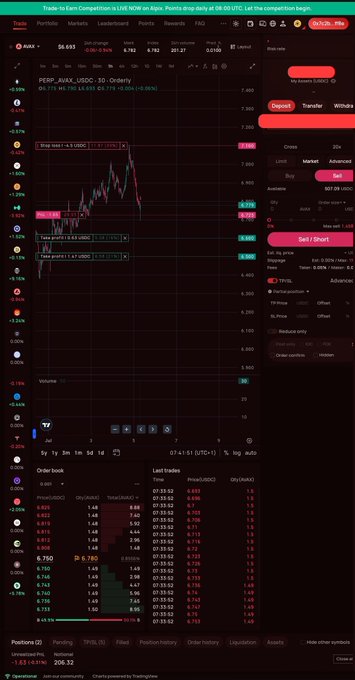 A trading interface showing an AVAX short position with multiple Take Profit levels (TP1 at 6.9, TP2 at 6.75, TP3 at 6.53) and a Stop Loss at 7.57, illustrating the platform's ability to set multiple exit targets on a single position.