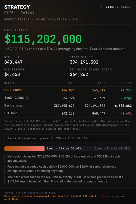 Strategy (HSTR - NASDAQ) weekly filing dashboard from CEBE Tracker showing $115,202,000 face retired, 1,152,020 STRC shares at $94.27 average, BTC Held 840,447, BTC price $64,262, and detailed senior claims analysis with 31.65% senior claims and 68.35% common equity.