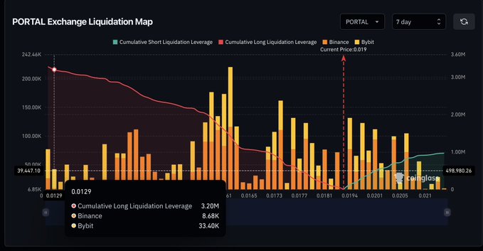 A 'PORTAL Exchange Liquidation Map' chart displaying cumulative short and long liquidation leverage, Binance and Bybit data, with a current price of 0.019.