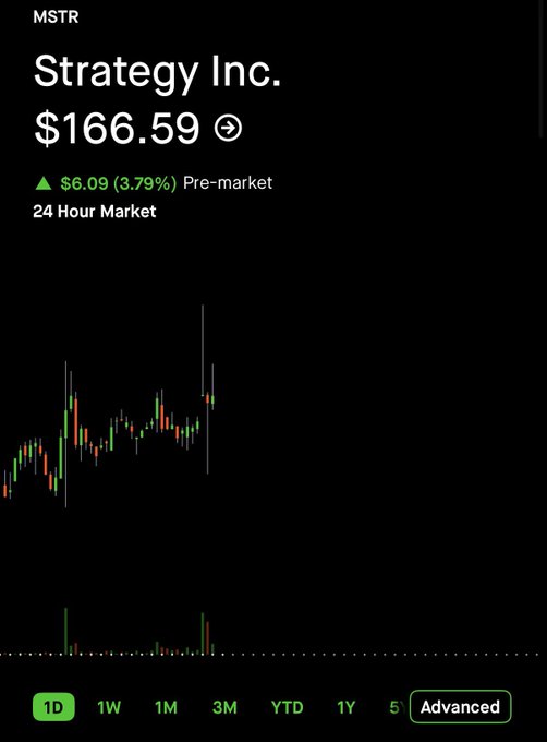 A mobile stock chart shows Strategy Inc. (MSTR) at $166.59, up $6.09 (3.79%) in pre-market trading with a 3-month view displaying notable price gains, supporting the claim that MSTR is rallying in "Uptober" and analysts may need to reassess their price targets higher.