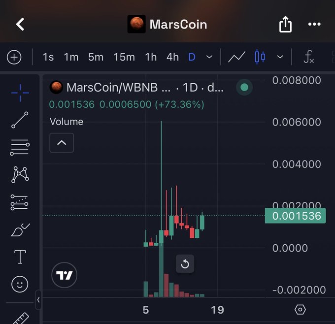 A TradingView chart displaying MarsCoin/WBNB on the daily timeframe, currently priced at 0.001536 (up +73.36%) with visible volume bars, suggesting the post is predicting the price will fill the long upper wick shown on the chart.