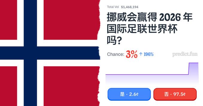 The image shows a prediction market on predict.fun displaying "Will Norway win the 2026 FIFA World Cup?" with only a 3% chance, totaling $1,468,194 in volume, and betting odds of Yes at 2.6¢ and No at 97.5¢, with a recent upward trend in the probability line. The caption relates to the post noting that Norway's chances of winning the World Cup increased after their 2-1 victory over Brazil, with the market repricing upward from 3%.