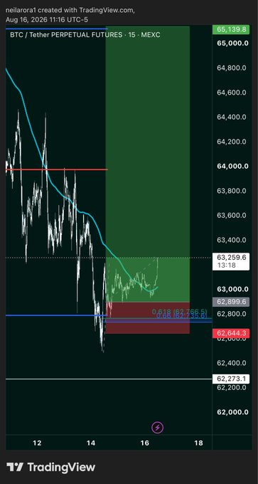A TradingView 15-minute chart of BTC/USDT Perpetual Futures on MEXC (Aug 16, 2026) showing Bitcoin's decline from ~$65,139 to ~$62,899, with a red long position entry near $62,844 and an active trade setup, illustrating the trader's successful short/profit-taking post.