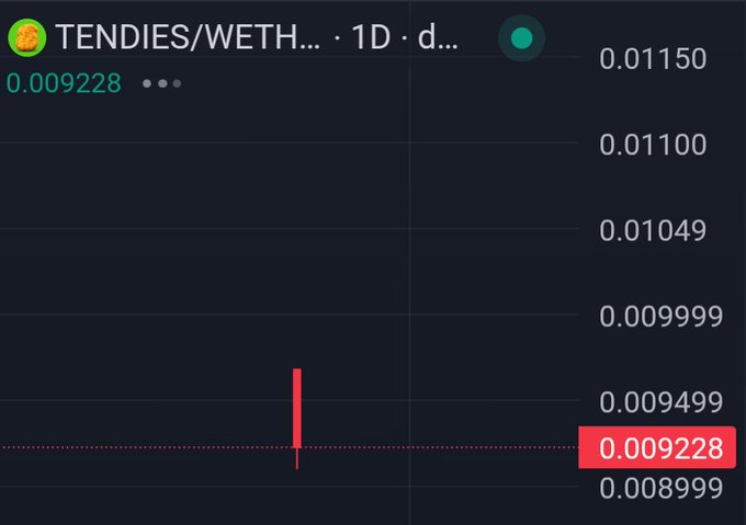 A cryptocurrency price chart shows 'TENDIES/WETH' at a value of 0.009228 on a 1D timeframe with a single red candlestick visible.