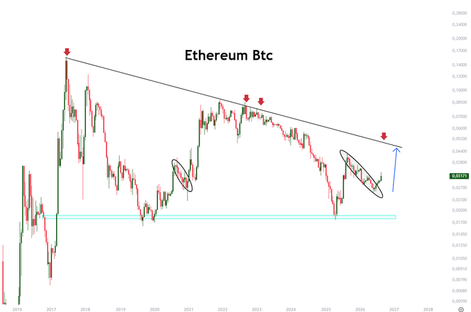 A candlestick chart titled "Ethereum Btc" displays the ETH/BTC trading pair from 2016 to 2028, featuring a descending trendline connecting multiple lower highs (marked with red arrows) and highlighting key resistance zones with ovals around price rejection points. The chart visually supports the post's bullish thesis by showing ETH/BTC currently testing the multi-year descending trendline, suggesting a potential breakout rally for Ethereum against Bitcoin.