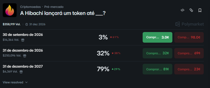 A Polymarket prediction market screenshot in Portuguese for 'Criptomoedas · Pré-mercado,' asking 'A Hibachi lançará um token até ___?' with volume options and probability percentages for dates including 30/09/2026 and 31/12/2026.