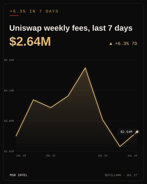 A chart titled "Uniswap weekly fees, last 7 days" displays a fluctuating orange line graph showing fees peaking near $2.64M, with a +6.3% increase noted at the top, sourced from "MOB INTEL" and "DEFI LLAMA · JUL 27."