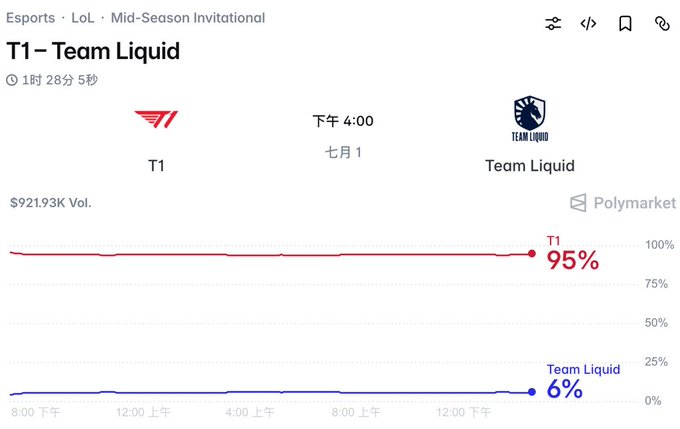 Polymarket prediction chart for a League of Legends Mid-Season Invitational match between T1 and Team Liquid on July 1 at 4:00 PM, showing T1 at 95% and Team Liquid at 6% with $921.93K volume.