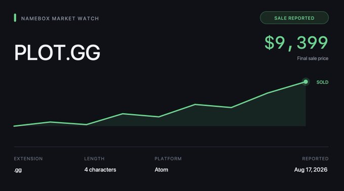 A Namebox Market Watch sale report card showing the 4-character .gg domain Plot.gg selling for a final price of $9,399 on the Atom platform, reported August 17, 2026. The card features a green line graph trending upward to the "SOLD" point, illustrating the domain's premium valuation as highlighted in the post about .gg TLD investments.