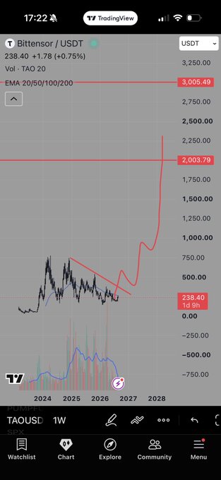 A TradingView weekly chart of Bittensor (TAO/USDT) showing the current price at $238.40 with a projected bull market breakout, featuring an extended price forecast line soaring toward $3,005.49 by 2028, visually supporting the post's claim of an imminent bullish rally.