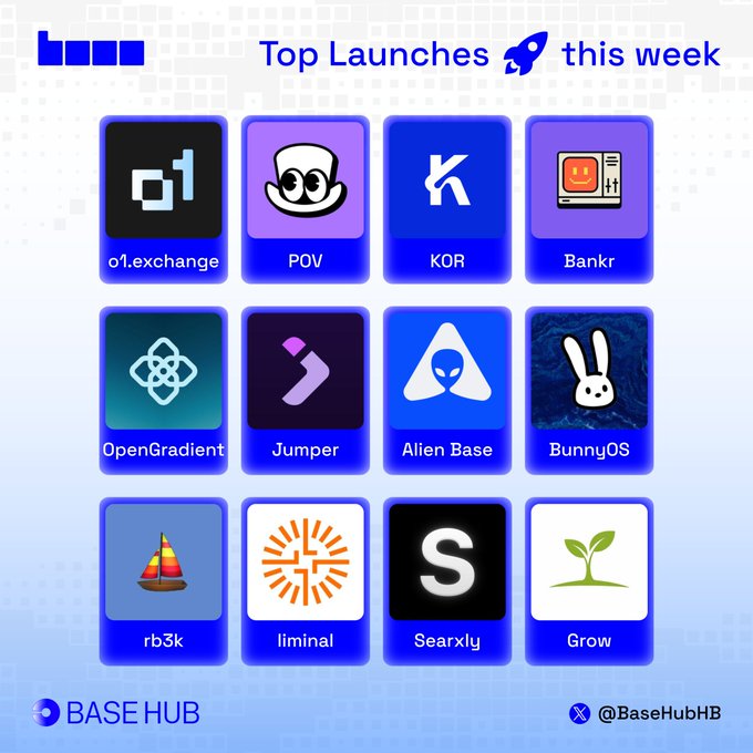 A graphic titled "Top Launches 🚀 this week" displaying 12 app icons on a blue grid background, including o1.exchange, POV, KOR, Bankr, OpenGradient, Jumper, Alien Base, BunnyOS, rb3k, liminal, Searxly, and Grow, branded with "BASE HUB" and "@BaseHubHB" at the bottom. The image visually ranks the featured Base ecosystem launches mentioned in the accompanying post, with o1.exchange, POV, and KorProtocol appearing in the top row as the leading launches.