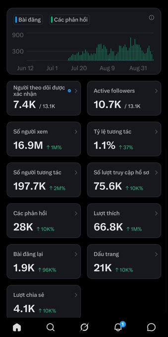 A mobile app analytics dashboard in Vietnamese, displaying metrics like 10.7K active followers, 16.9M views, 197.7K interactions, and a bar chart of post engagement from June to August.