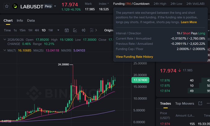 A Binance perpetual futures chart for LAB/USDT shows the price at 17.974, up 6.70%, with moving averages (MA7: 16.10, MA25: 13.04, MA99: 5.04) indicating a strong uptrend, while the funding rate is deeply negative at -0.31507% (annualized -2,760.08%), reflecting a heavily shorted market that aligns with the caption's note about futures traders betting against the token amid concerns over insider holdings.