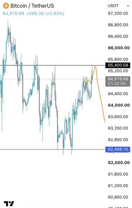 A Bitcoin/USDT (BTCUSDT) chart from TradingView shows the price currently at 64,919.99 (+0.93%), with a highlighted price tag at 65,400.58 where a recent peak was reached before pulling back. An orange hand-drawn trend line traces the sharp reversal upward to that 65.4K level and projects a steep downward trajectory toward the 62,468.70 support, visually confirming the post's claim that the 65.4K liquidity sweep is now likely to send price lower.