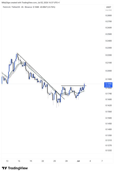 A 4-hour Binance chart of FET/USDT shows the price breaking above a descending trendline at $0.1848 with a +3.76% gain, confirming a breakout from the prior downtrend with price consolidating near $0.1848.