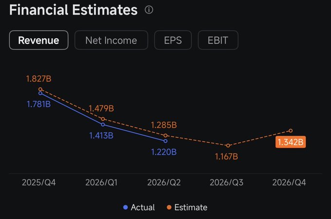 The image shows a Financial Estimates chart for Revenue, comparing Actual (blue) and Estimate (orange) figures across quarters from 2025/Q4 to 2026/Q4. Actual revenue declined from $1.781B in 2025/Q4 to $1.220B in 2026/Q2, while analyst estimates for 2026/Q3 sit at $1.167B and 2026/Q4 at $1.342B—aligning with the post's claim that the $1.167B Q3 estimate for $COIN is too conservative given recent run rate trends and a likely upward repricing.
