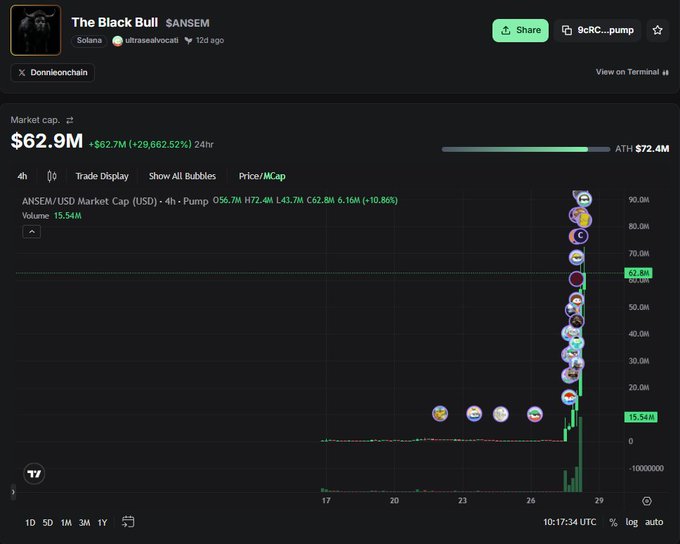 A DexScreener chart for "The Black Bull" ($ANSEM) on Solana shows a market cap of $62.9M with a 4-hour price pump of +10.86%, reaching an ATH of $72.4M. The chart illustrates extreme volatility consistent with the post's warning about the token's rapid rise and the risk of investors getting burned.