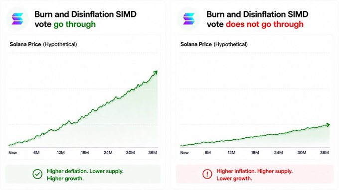 The image displays two side-by-side hypothetical Solana price charts comparing the outcomes of the SIMD Burn and Disinflation vote: the left chart (if the vote passes) shows significant price growth over 36 months with "Higher deflation, Lower supply, Higher growth," while the right chart (if it does not pass) shows minimal growth with "Higher inflation, Higher supply, Lower growth." This visual reinforces the post's message that today's vote—particularly the Double Disinflation proposal—is critical for Solana's (SOL) long-term price trajectory.