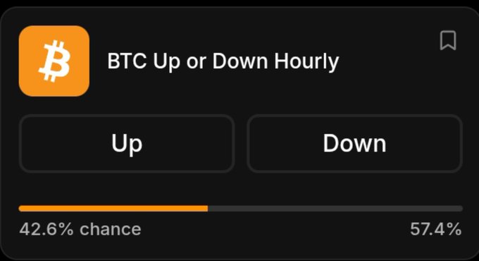 A digital interface for a Bitcoin prediction app titled "BTC Up or Down Hourly" showing a 42.6% chance of going "Up" and 57.4% chance of going "Down" with a progress bar.