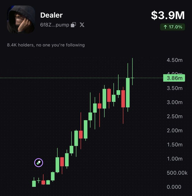 A candlestick chart for the meme coin "Dealer" (6f8Z...pump) shows a strong upward trend, climbing from near $0 to $3.86M, with a 17.0% gain and 8.4K holders. The chart visually supports the post's observation of the token slowly grinding higher, illustrating the steady price discovery that has caught attention on social media.