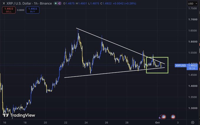 A 1-hour XRP/USD chart on Binance showing XRP at 1.4922 (+0.28%), with a tightening symmetrical triangle pattern converging near 1.48-1.49, illustrating the post's claim that price is squeezing into a critical decision point at the triangle's apex.
