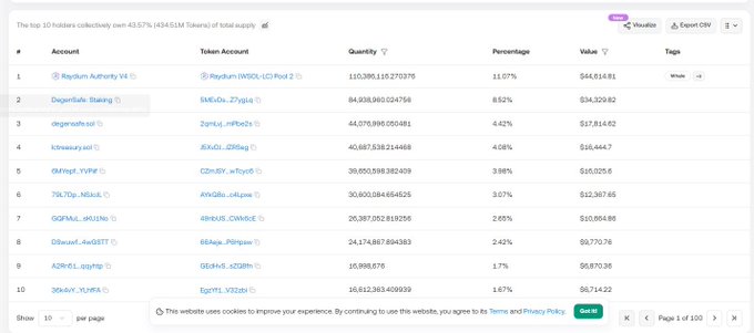 A cryptocurrency tracking website showing the top 10 holders collectively owning 43.57% (434.61M) of total supply, with 'DegenMaxi Staking' highlighted as holding 6.52%.