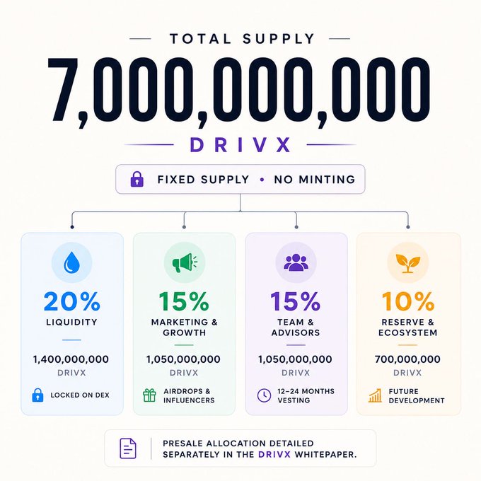 An infographic showing the total supply of 7,000,000,000 DRIVX tokens, divided into 20% Liquidity, 15% Marketing & Growth, 15% Team & Advisors, and 10% Reserve & Ecosystem.