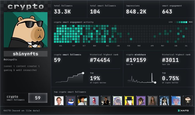 A crypto analytics dashboard for the account 'shinynfts' (@shinynfts) showing 33.3K total followers, 104 smart followers, 848.2K impressions, 643 smart engagement, and historical ranks like #74454 and #19159, with a bear cartoon profile image.