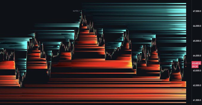 A Bitcoin trading chart displays price action with a significant liquidity pool between $61,000 and $62,000, as indicated by the stacked horizontal bars. The current price is shown as $63,482.8 at 09:39.