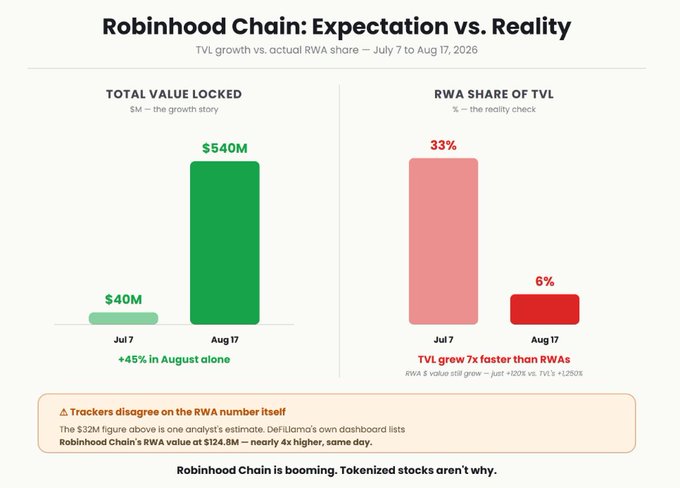 The image, titled "Robinhood Chain: Expectation vs. Reality," contrasts two bar charts showing that while Robinhood Chain's Total Value Locked (TVL) surged from $40M to $540M (+45% in August) between July 7 and August 17, 2026, the share of that TVL attributed to tokenized Real World Assets (RWAs) collapsed from 33% to just 6%, revealing that RWA growth (+120%) was vastly outpaced by a 1,250% explosion in non-RWA activity.