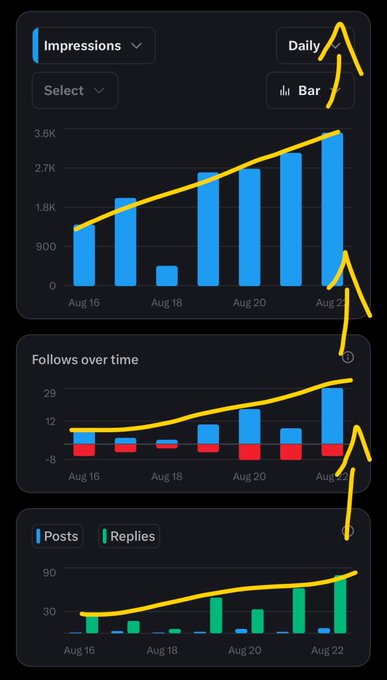 A screenshot of analytics charts showing upward trending graphs for 'Impressions', 'Follows over time', and 'Posts/Replies' from Aug 16 to Aug 22, with hand-drawn yellow arrows highlighting the growth.