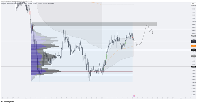 A TradingView chart of Bitcoin (BTCUSD) on the Coinbase exchange shows price action consolidating between approximately $105,000 and $108,000, with a volume profile highlighting key support zones and a possible bounce scenario toward the upper resistance near $107,000-$108,000, aligning with the post's commentary on a potential bounce before further downside.