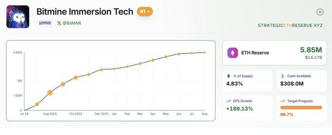 The image displays a Bitmine Immersion Tech (BMNR) dashboard showing an upward-trending chart of their ETH Reserve, which has grown to 5.85M ETH (worth $14.27B), representing 4.83% of the total ETH supply and a 189.13% increase in ETH growth, aligning with the post's claim about BMNR holding nearly 5% of all Ethereum.