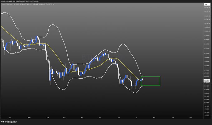 A TradingView candlestick chart of BTC/USD displays Bitcoin's price action from March 2025 onward, featuring Bollinger Bands and a moving average that show a recent downtrend reaching lows near $75,000-$80,000. A green rectangle is drawn on the right side of the chart, highlighting a potential zone for sideways consolidation before the next significant price movement.