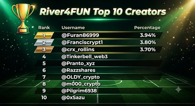 A leaderboard titled 'River4FUN Top 10 Creators' listing usernames and percentages, with @Furan869999 in first place at 3.94%, followed by @Franciscrypt1 and @crx_rollins.