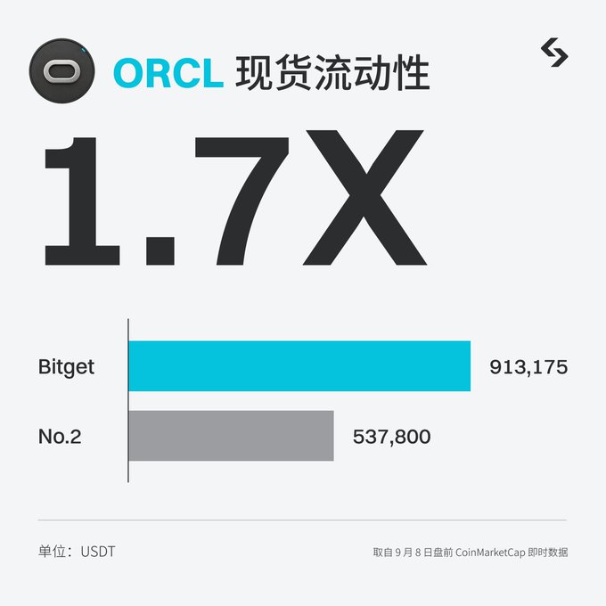 The image displays ORCL (Oracle) spot liquidity data, showing Bitget at 913,175 USDT versus a competing platform (No.2) at 537,800 USDT—illustrating that Bitget's rToken liquidity is 1.7 times greater than its competitor's. This visually supports the accompanying post's claim about Bitget's superior liquidity depth for trading Oracle ahead of its earnings report.
