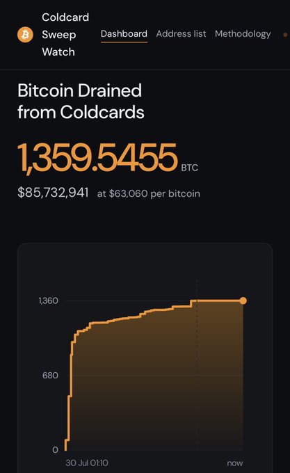 The image shows a dashboard titled "Coldcard Sweep Watch" displaying that 1,359.5455 BTC ($85,732,941 at $63,060 per bitcoin) has been drained from Coldcards, with a rising graph illustrating the cumulative theft over time from July 30 to present. This visually represents the massive $85M Bitcoin loss referenced in the post, highlighting the devastating scale of the theft for affected victims.