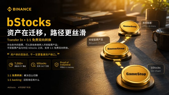 A Binance advertisement for bStocks featuring Chinese text about asset migration paths, showcasing a visual flow from other brokers (GameStop) through Binance Stocks to bStocks on-chain, supported by 24/7 service and Proof of Collateral.