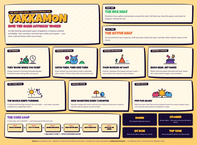 An infographic titled 'YAKKAMON' describing an idle farming automation game with sections like 'THE IDLE HALF', 'THE ACTIVE HALF', 'THEY WORK WHILE YOU SLEEP', and 'THE CORE LOOP'.