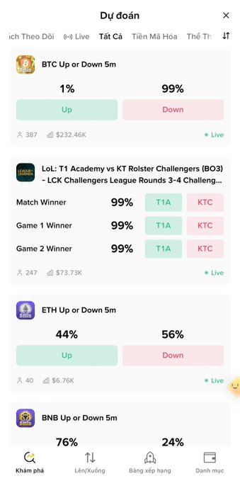 A Vietnamese-language prediction market interface showing odds for 'BTC Up or Down 5m' (1% Up, 99% Down), 'LoL' esports matches (T1A favored at 99%), 'ETH' (44% Up), and 'BNB' (76% Up).