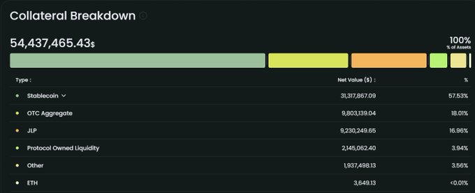 The image displays a "Collateral Breakdown" chart totaling 54,437,465.43, showing the asset composition as 57.53% Stablecoin, 18.01% OTC Aggregate, 16.96% JLP, 3.94% Protocol Owned Liquidity, 3.56% Other, and <0.01% ETH. The chart suggests Neutrl holds a diversified collateral mix, which contextualizes the post's argument that the paused withdrawals are unlikely a rug pull given the protocol's funded backing and structured asset backing.