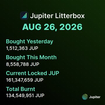 A "Jupiter Litterbox" infographic dated AUG 26, 2026, showing token statistics: 1,512,363 JUP bought yesterday, 8,558,788 JUP bought this month, 161,347,659 JUP current locked, and 134,549,951 JUP total burnt.