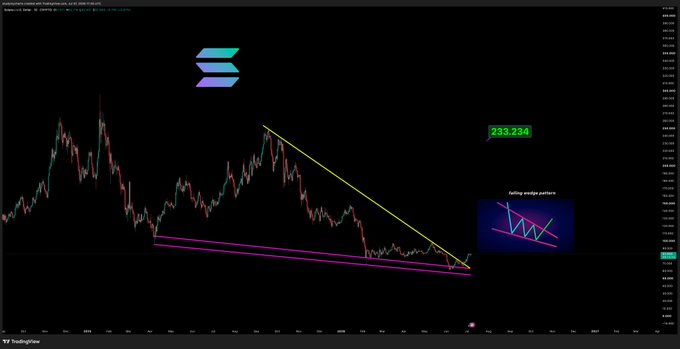 A Solana ($SOL) price chart on TradingView displays the asset trading around 233.234, featuring a yellow descending trendline, parallel magenta support lines forming a potential falling wedge pattern, and an inset diagram illustrating the bullish breakout structure.