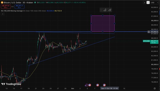 A TradingView chart for BTC/USD on Kraken shows Bitcoin priced at 85,371.1, featuring a descending blue trend channel on a 30-minute timeframe.