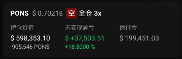 A Binance trading interface shows a PONS position with 3x leverage, displaying an unrealized profit of +37,503.51 (+18.8000%) on a 598,353.10 position.