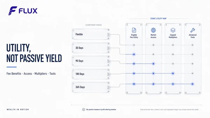 The image is a FLUX staking utility map titled "UTILITY, NOT PASSIVE YIELD," showing how commitment periods (Flexible, 30, 90, 180, and 365 Days) unlock increasing tiers of benefits including Eligible Fee Utility, Market Access, Capped Multipliers, and Advanced Tools, illustrating the post's message that longer staking commitments grant greater access and rewards rather than passive income.