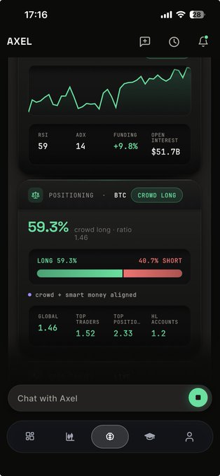 A mobile app interface for 'AXEL' displaying a line chart and trading metrics for BTC, including an RSI of 59, ADX of 14, funding of +9.8%, open interest of $51.7B, and a crowd long ratio of 59.3% (1.4G).
