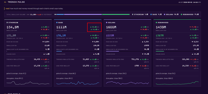The image displays a "Trench Pulse" dashboard showing real money moved across four blockchains today, with Base standing out at $111M in small-cap volume (highlighted in red with a 28.4% daily increase and 18.7% 7-day gain) alongside Ethereum ($34.9M, down 1.5%), Solana ($600M, up 1.6%), and Robinhood ($439M, up 97.9%), visually supporting the post's claim that liquidity is rotating toward Base as its volume and percentage gains outpace the other chains despite its smaller overall market share.
